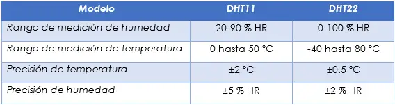 DHT11 vs DHT22