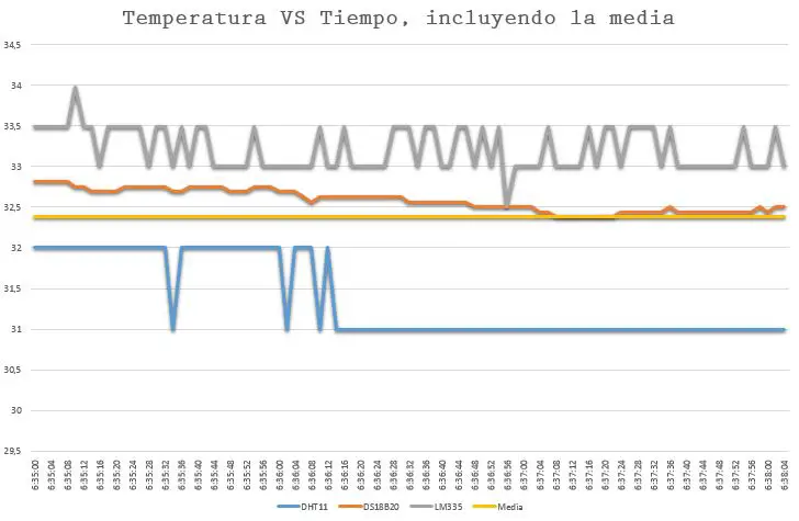 Temperaturas VS Tiempo - Media