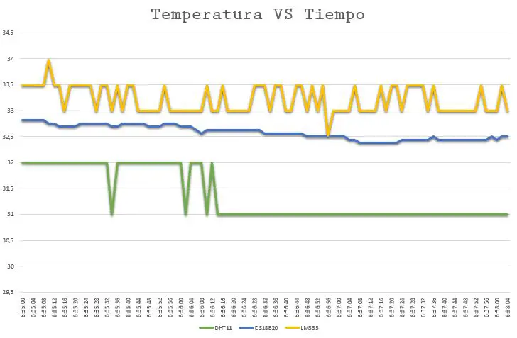 Temperaturas VS Tiempo