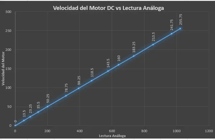 Gráfico de Velocidad del Motor vs Lectura Análoga.