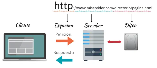 Concepto WebClient y Servidor PHP