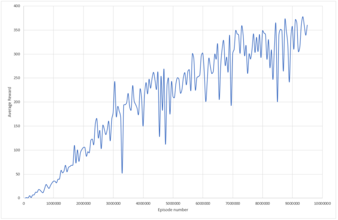 Reinforcement Learning en Atari Breakout con Python