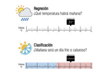¿Cuál es la diferencia entre regresión y clasificación en Machine Learning?