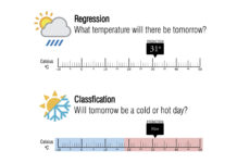 What is the difference between regression and classification in Machine Learning?