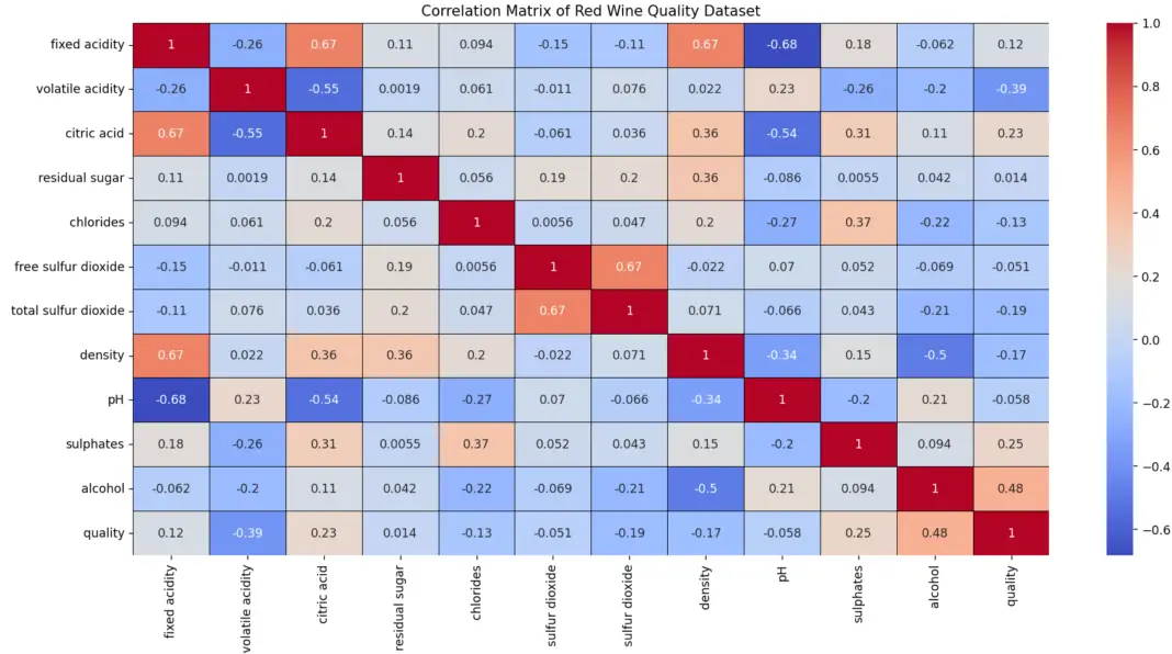 Red wine quality dataset regresi n o clasificaci n panama hitek