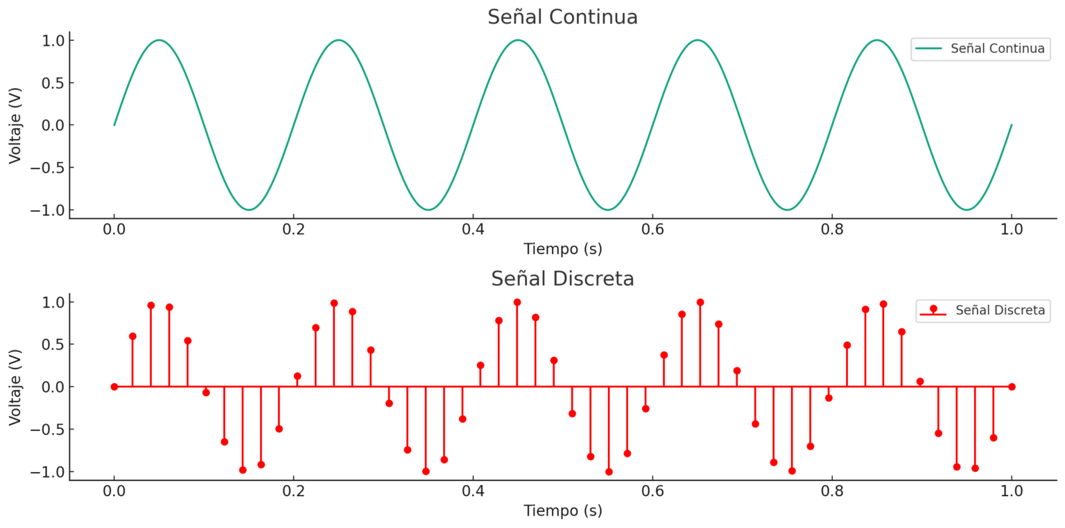 Discretización de señales analógicas - Panama Hitek