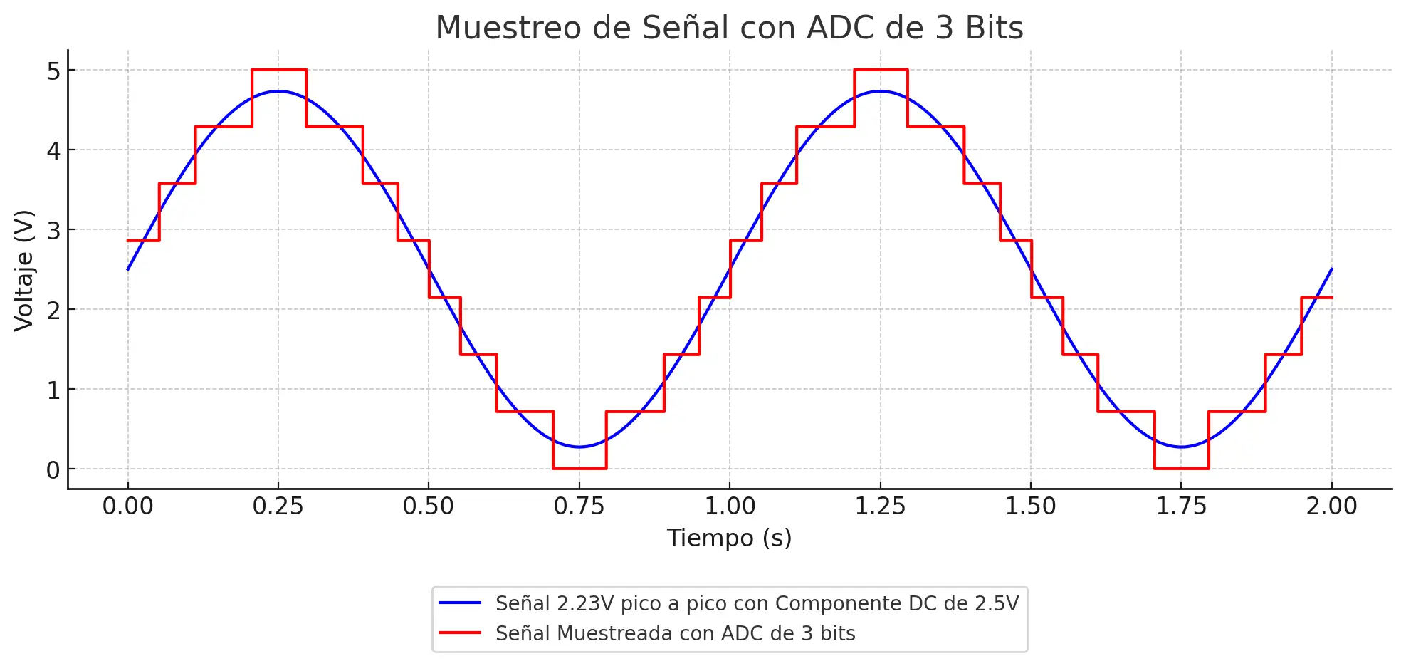 Discretización de señal de 2.23 Vpk con un ADC de 2 bits